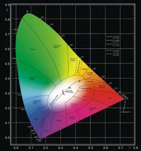 色彩空間CIE1931色度坐標圖怎么看？