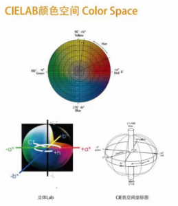 CIELAB顏色空間與容差
