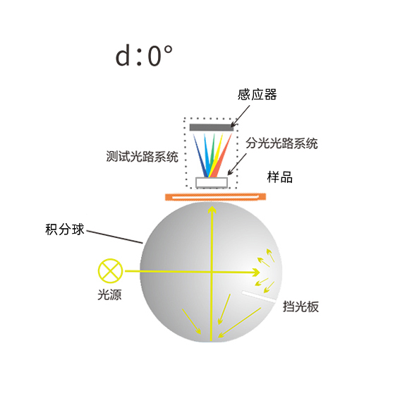 D/0幾何光學(xué)結(jié)構(gòu)