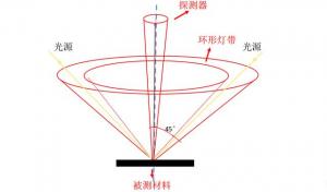 色差儀測量45/0和D/8區(qū)別，色差儀角度怎么劃分？